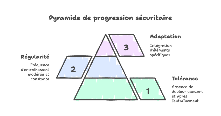 Infographie illustrant la pyramide de progression sécuritaire : tolérance à la charge en base, régularité de l'entraînement au centre, adaptation spécifique au sommet.